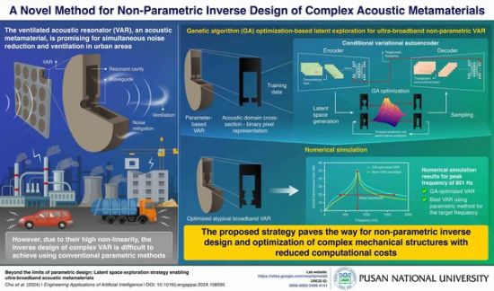 Picture of Pusan National University Researchers Use AI to Create Sound-Dampening Materials
